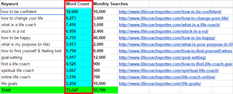Keywords with word counts and searches
