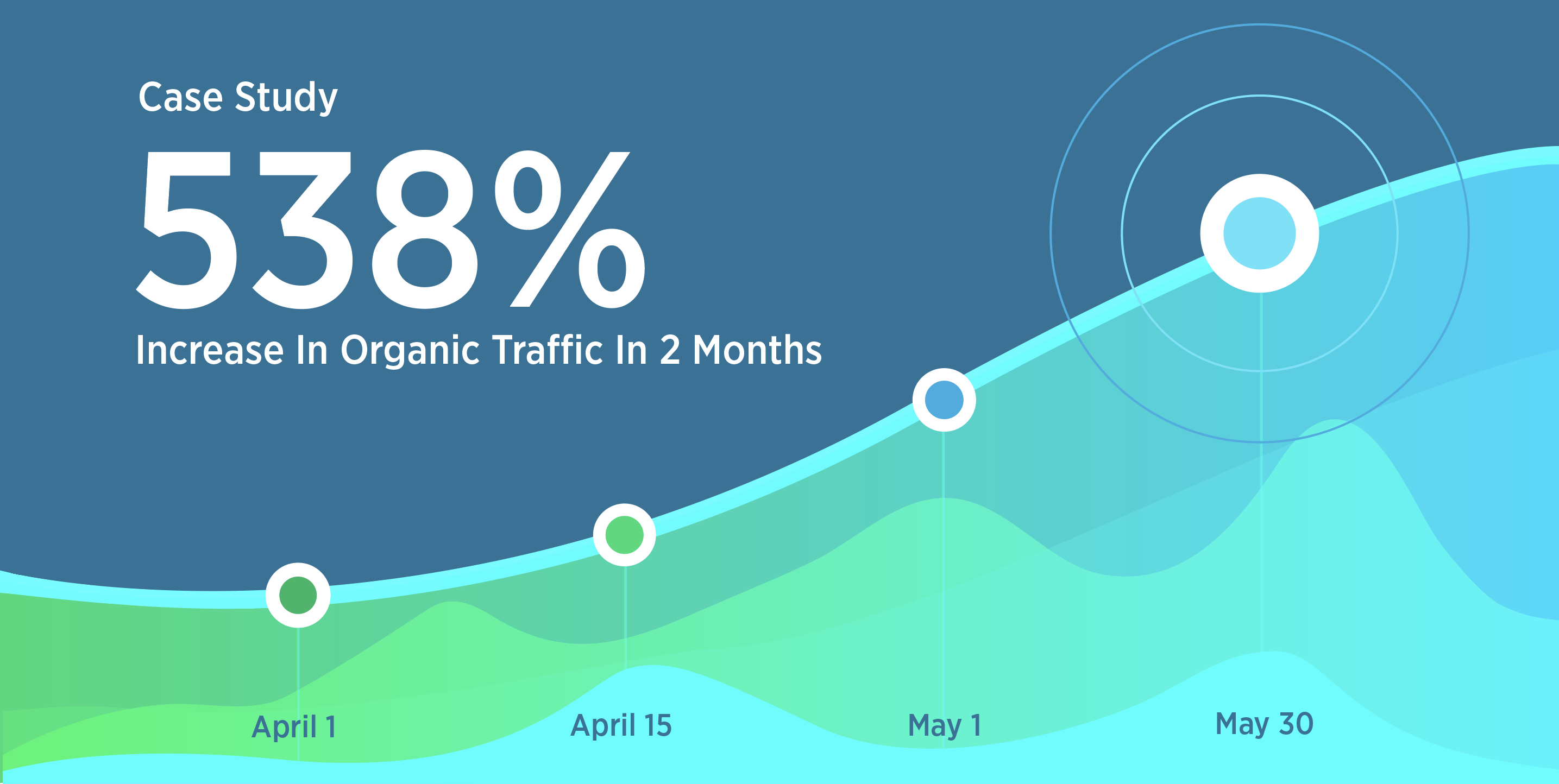 Case Study 538% Increase in Organic Traffic in 2 Months
