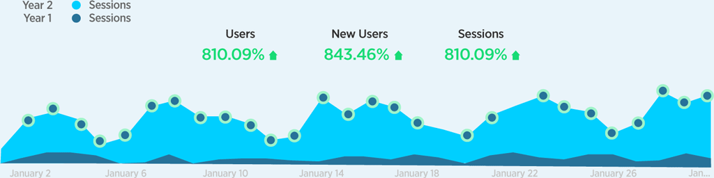Organic monthly users year on year