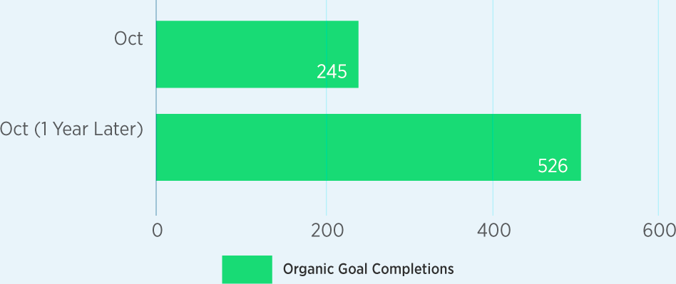 Organic Goal Completions