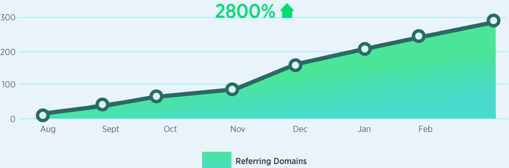 Referring Domains Graph
