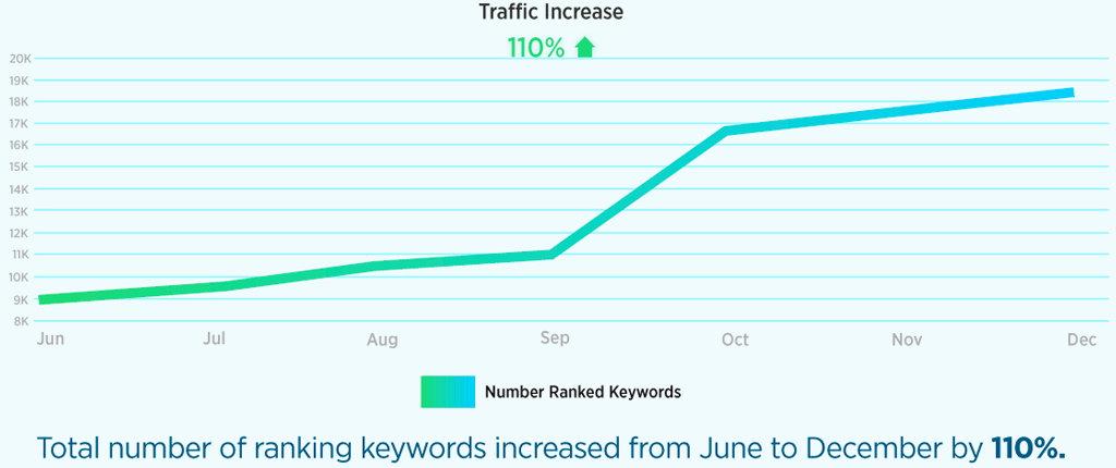 Keyword ranking graph