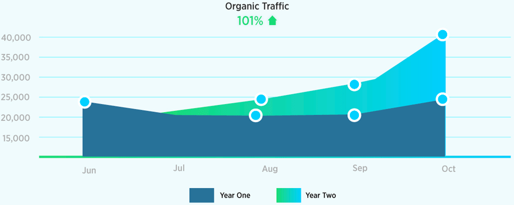 Organic traffic graph