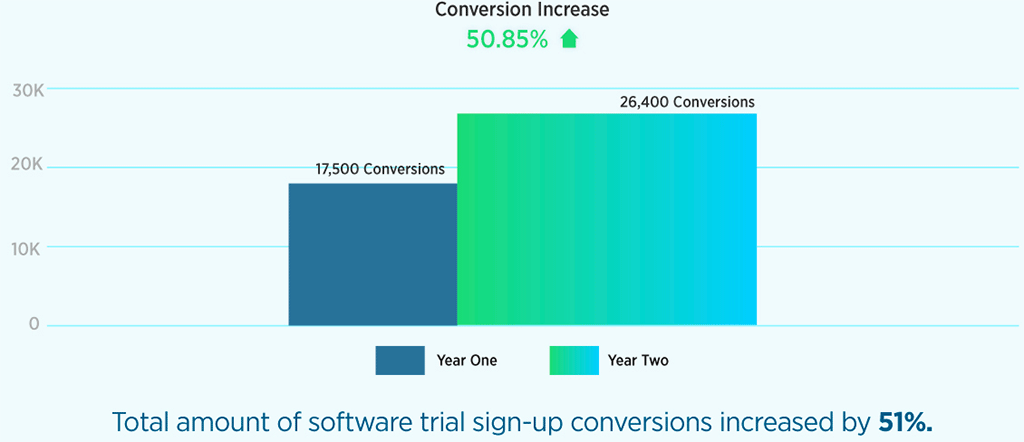 Signup Conversions Graph
