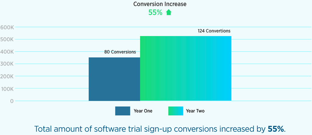 Trial Conversions Graph