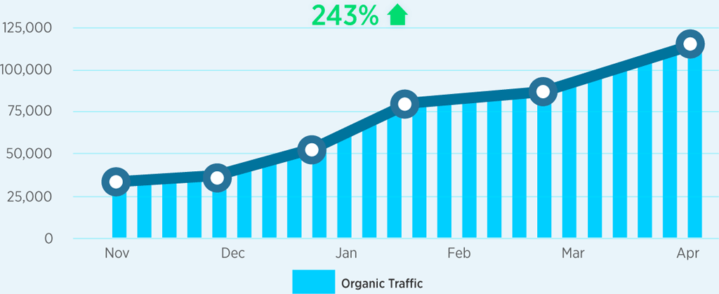 Organic Traffic growth