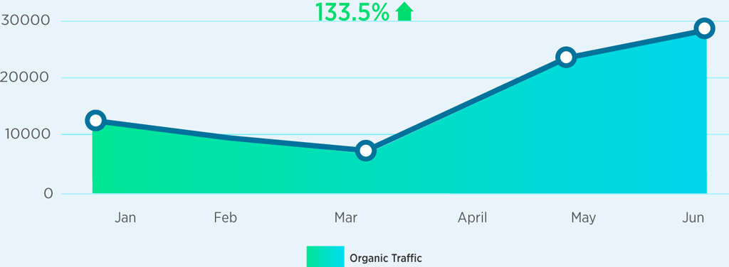 Organic Traffic Growth Graph