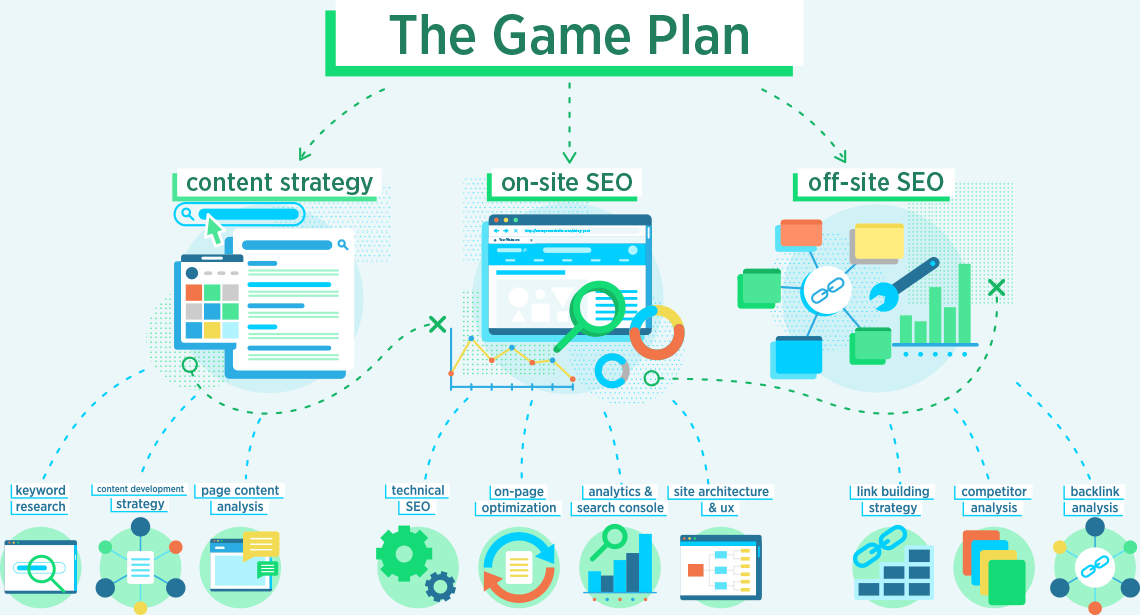 Planning SEO Strategy - SEO Game Plan