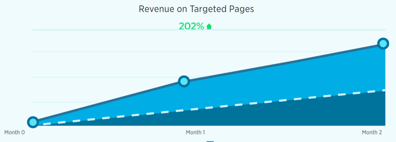 Revenue on Targeted Pages Graph
