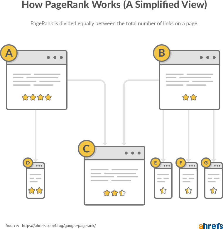 How Pagerank works - Ahrefs